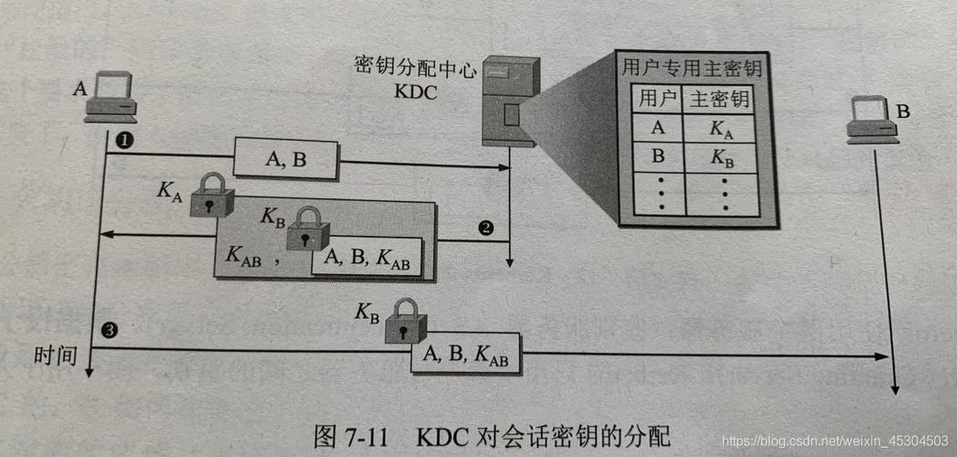 密钥分发中心KDC与对称密钥分发中心P112有何区别？