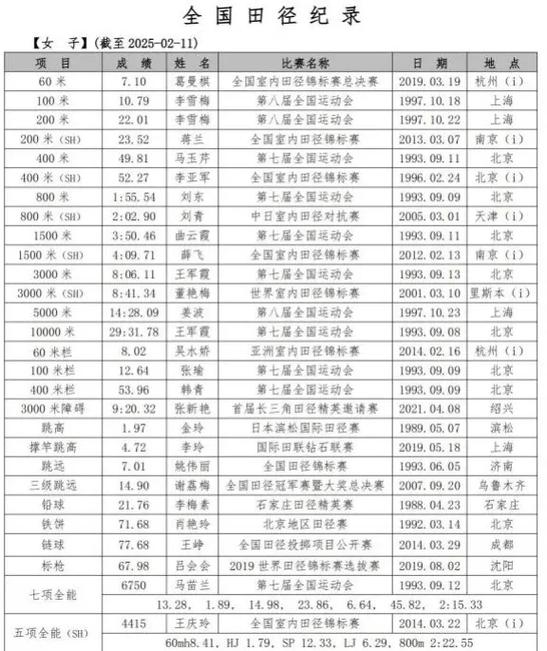 田径各项目纪录之间具体有何差异？