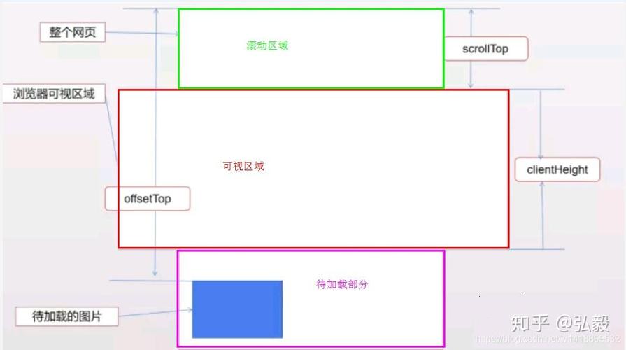 如何用纯JS实现图片懒加载的Lazy加载过程？