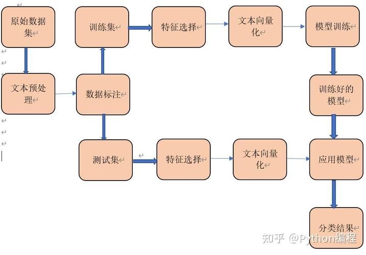 如何利用PHP结合机器学习技术实现高效的情感分析与评论建模？