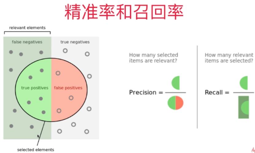 如何准确评估分类算法的召回率与准确率，以实现长尾词的高效识别？