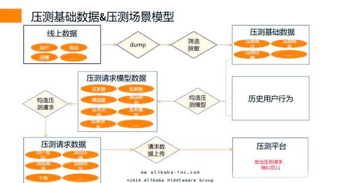 全链路压测稳定性预案有哪些要点？