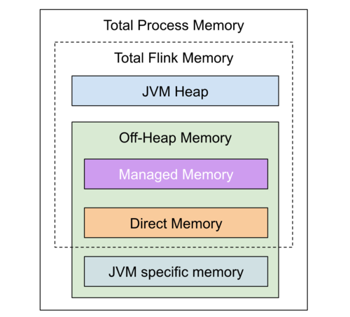 Flink TaskManager如何优化内存管理策略？
