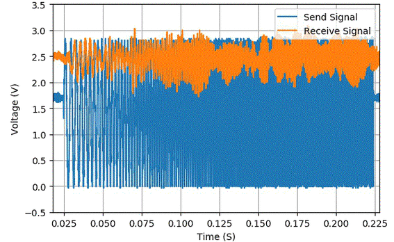 如何用Python和matplotlib制作动态变化的条形图？