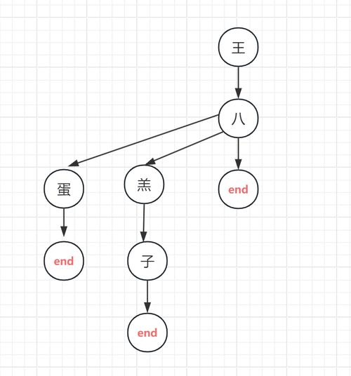 如何用Java编写DFA算法的代码实例？