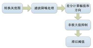 如何用Python实现Canny边缘检测算法？