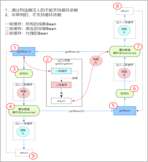 Spring如何巧妙解决那些错综复杂的循环依赖问题？