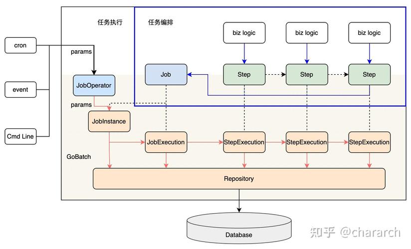 Spring Batch的批处理架构有哪些特点？