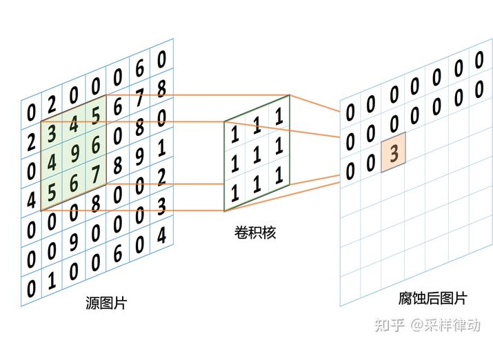 如何实现opencv中的图像腐蚀与膨胀操作？