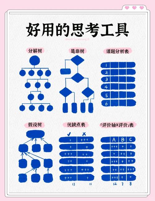 有哪些工具常用于描述和优化处理逻辑？