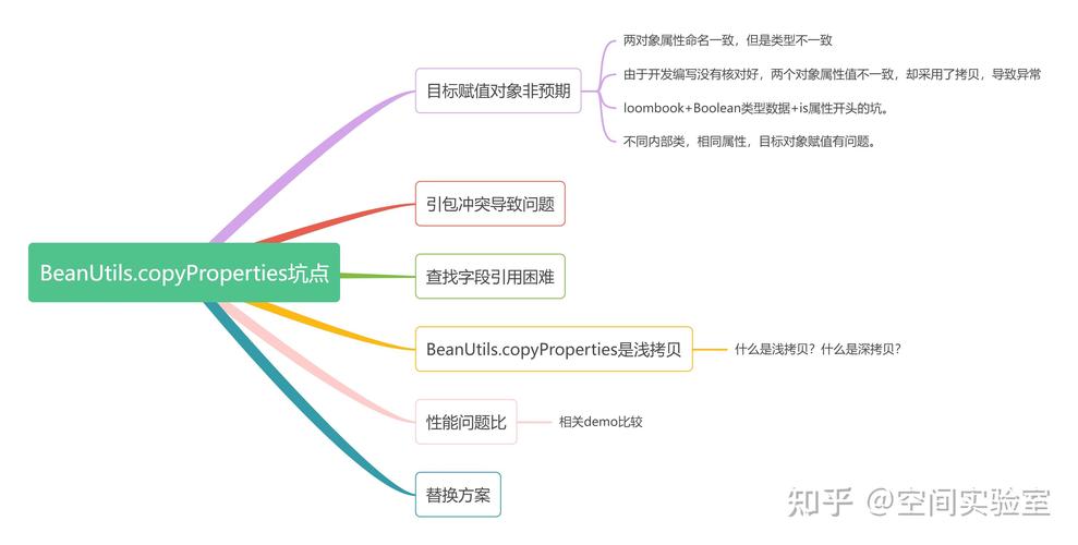 Java Beanutils.copyProperties()如何正确应用及详细解析？