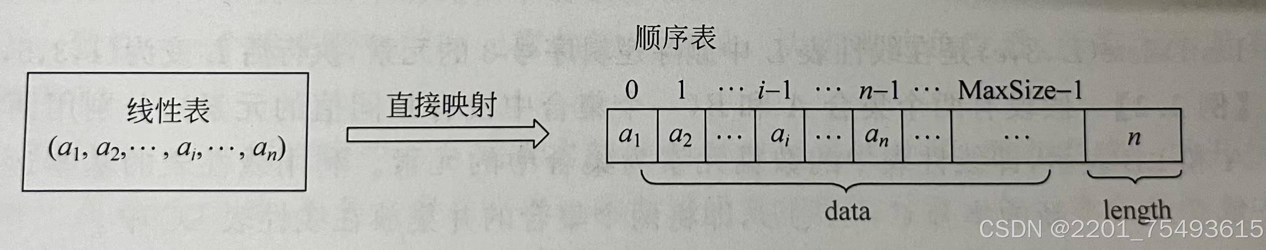 PHP如何实现顺序线性表，长尾？