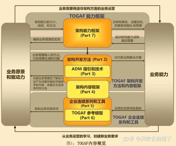 TOGAF在企业架构中扮演什么角色？请详细解释其概念和作用。