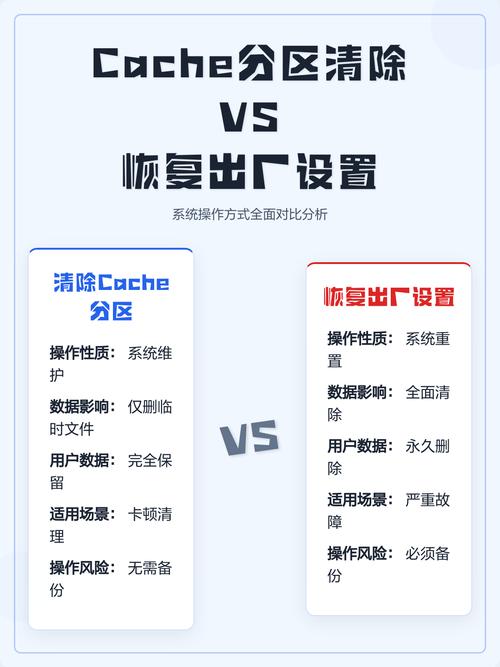 cache分区与恢复出厂设置有何本质不同？