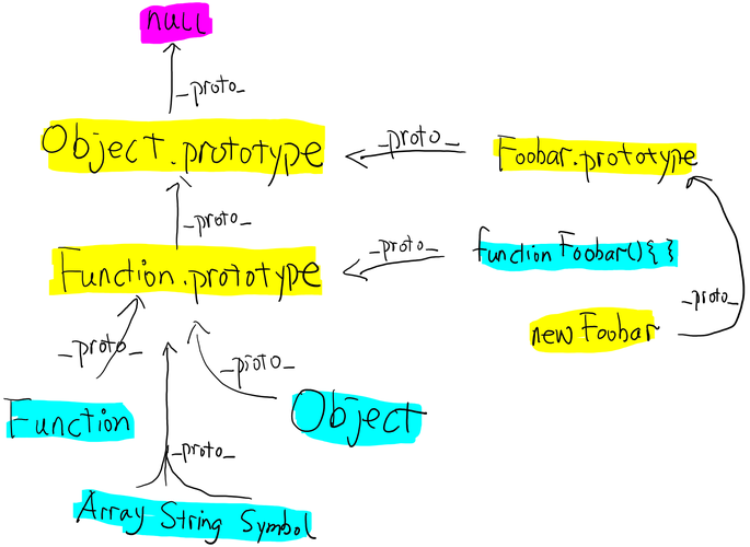 JavaScript中prototype和__proto__的用法有何具体实例分析？