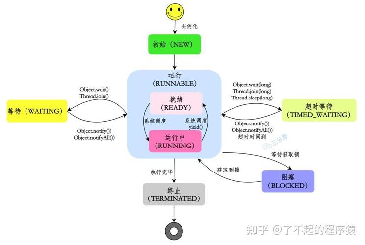 线程间通信机制wait/notify的原理和应用是怎样的？