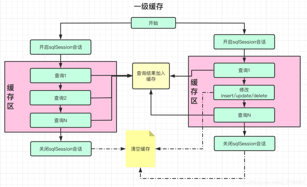 Mybatis中一级缓存和二级缓存有何本质区别？