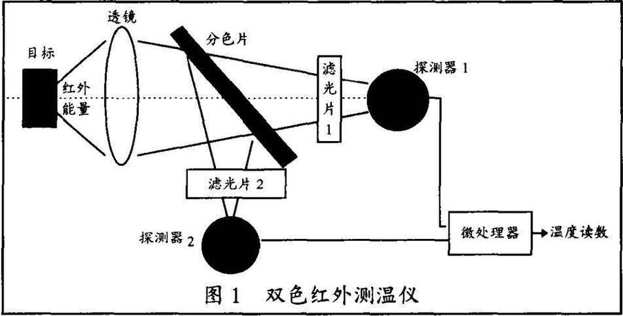 测温仪器的原理有哪些具体应用场景？