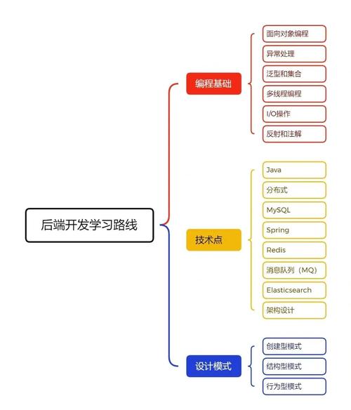 如何通过多种策略在PHP后端开发中实现全面性能优化？