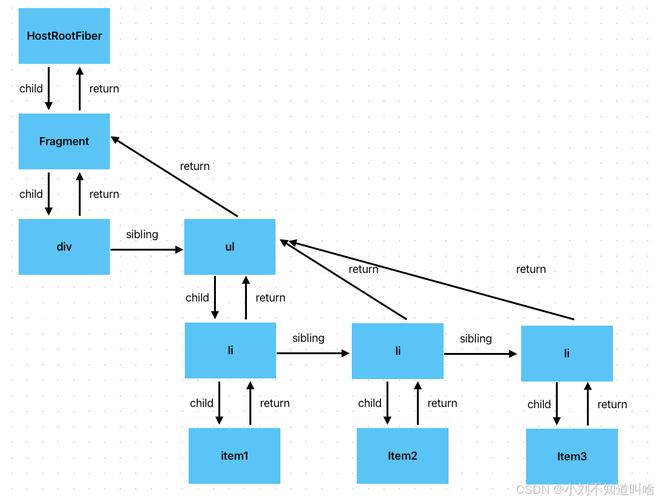 React的createElement源码是如何实现长尾词构建的？