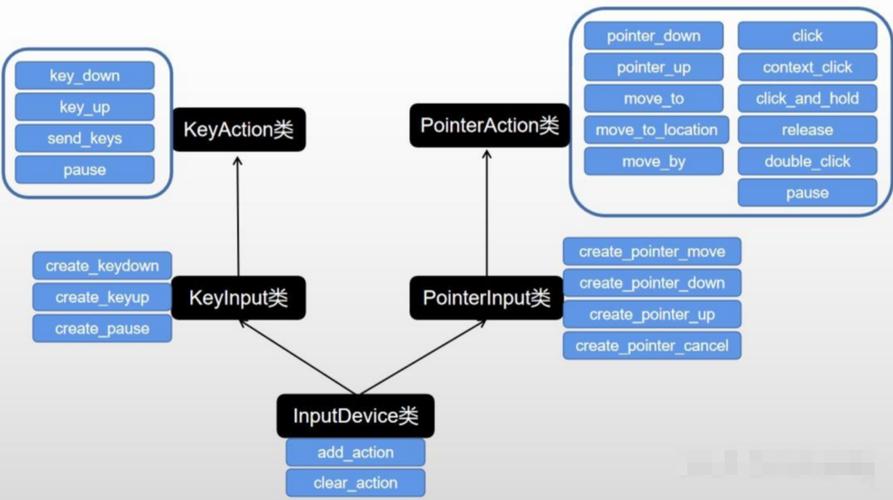 Appium 2.0如何实现单点与多点触控的优化方案？