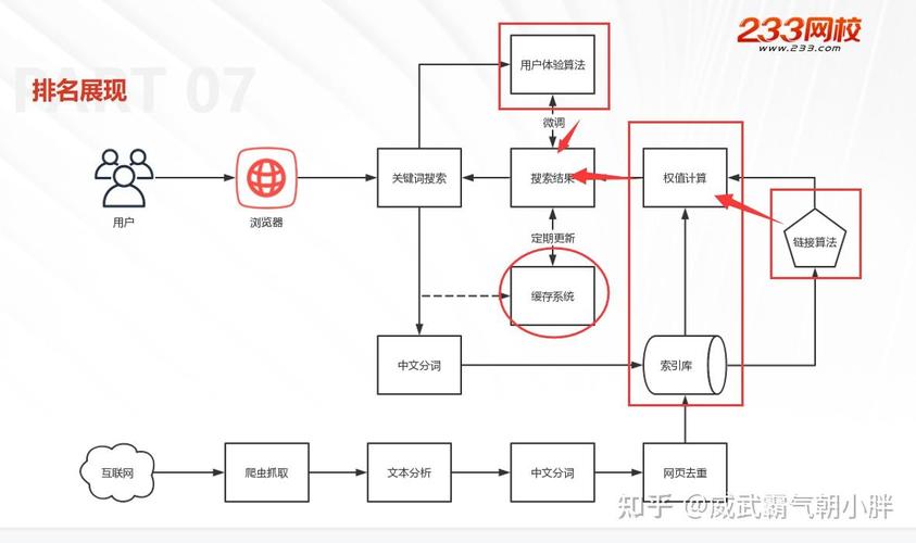 哪些具体因素会显著影响搜索引擎的搜索结果排序？