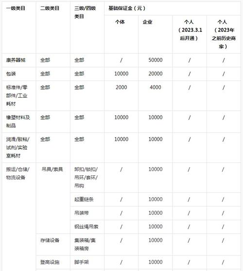 百度店铺保证金具体要求，不同类型店铺所需保证金如何计算？