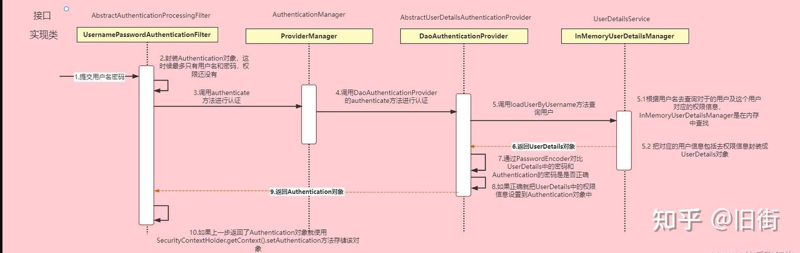 Spring Security 记住我功能应用与工作机制深入解析？