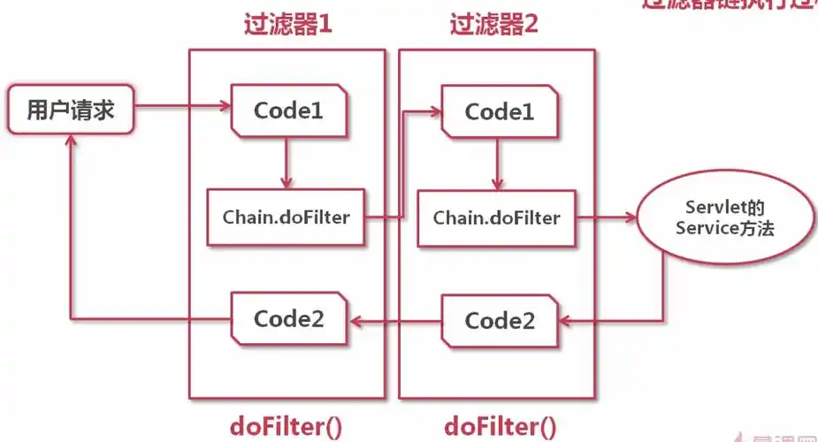 Servlet Filter过滤器执行顺序是怎样的？