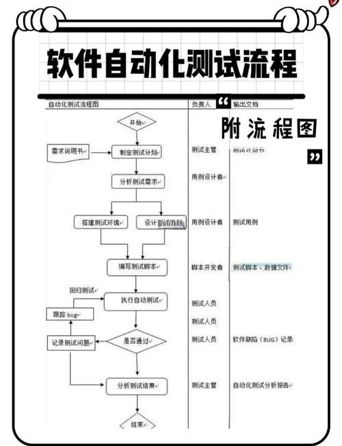 如何详细阐述阿里P8级别的自动化测试，其基本测试流程和步骤是怎样的？