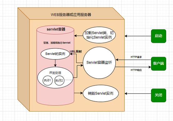 JAVA WEB中，Servlet与Servlet容器有何本质不同？