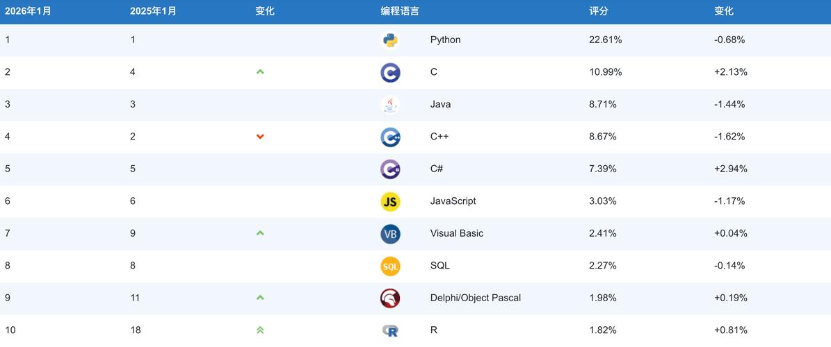 2026年1月，C语言编程语言排名情况如何？