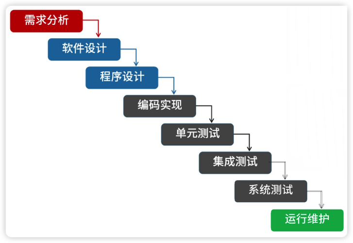 软件工程中，有哪些软件过程模型类型？