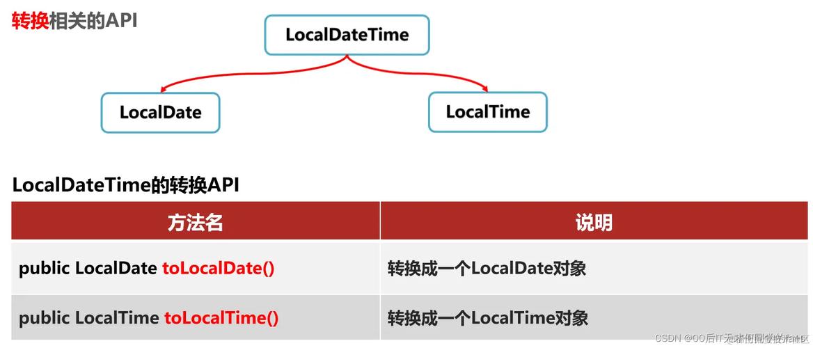 Java中LocalDate.from()方法如何实现日期的创建与转换？