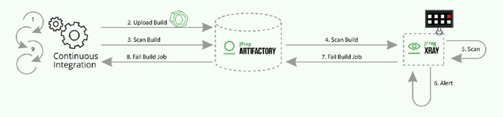 How to utilize Artifactory Jfrog's REST API for efficient repository management?