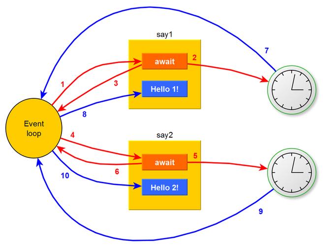 Python Asyncio 二探：有哪些具体应用场景？