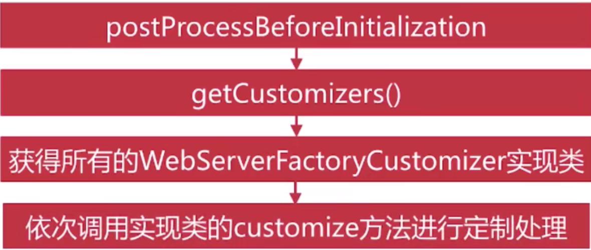 Spring Boot中如何配置嵌入式Servlet容器以实现应用部署？