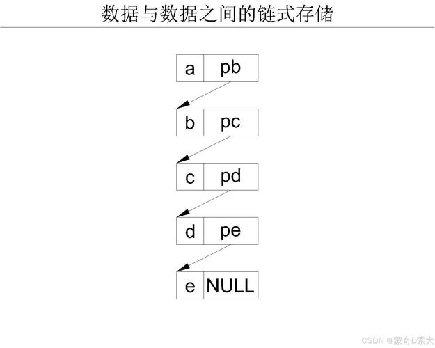 如何用C语言编写二叉链表存储结构？