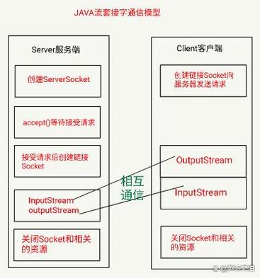 如何实现基于Java Socket的C/S架构聊天软件？