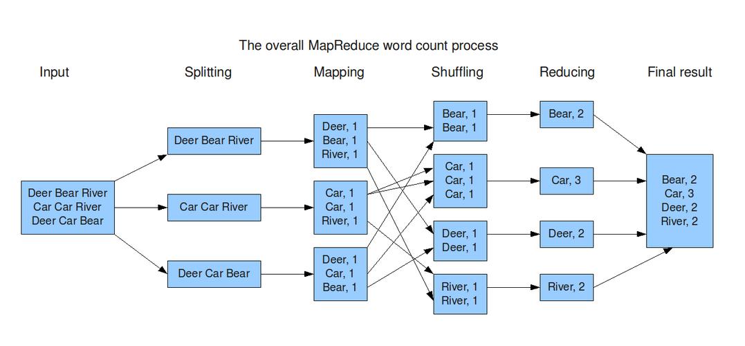 Java大数据处理中MapReduce框架的核心技术是什么？