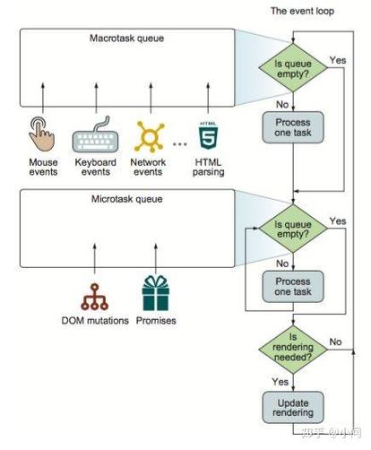Vue2中如何利用nextTick实现数据变化到视图变化的详细过程？