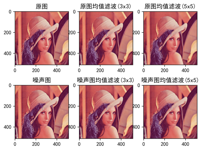 如何用Python实现OpenCV的均值滤波操作？