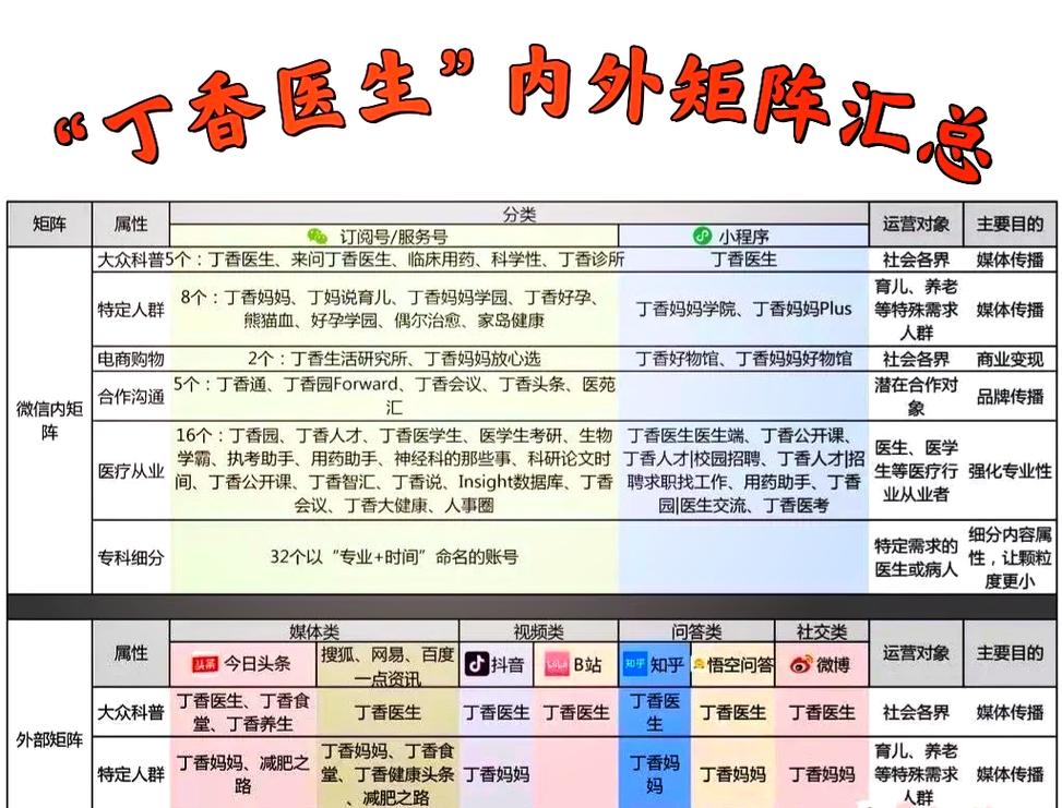 丁香医生矩阵：健康信息旗舰舰，如何成为您身边的健康咨询专家？