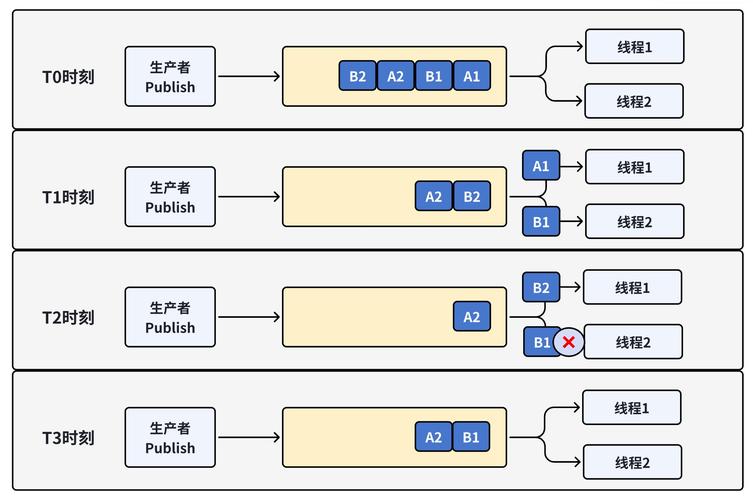 为何企业青睐消息队列？Kafka、ActiveMQ、RabbitMQ等有何优劣？