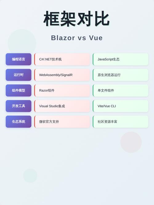 Blazor与Vue学习对比：如何实现祖孙组件传值、联动及依赖注入？