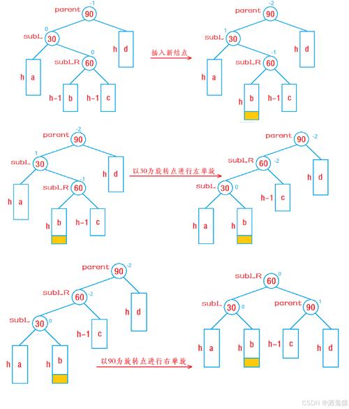 如何利用有序线性结构构建AVL树？