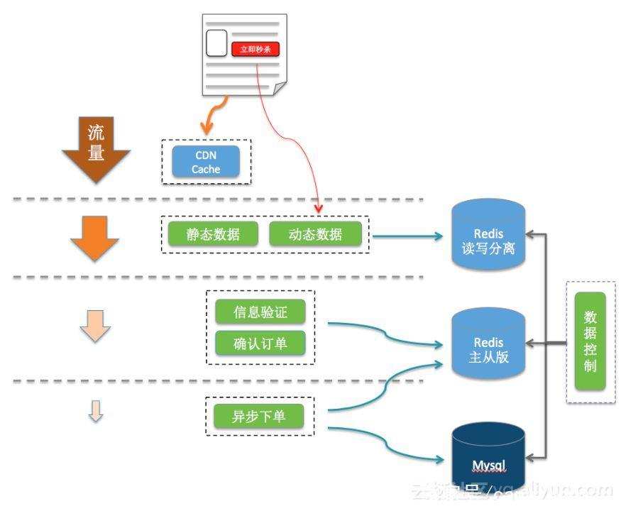 如何通过Redis实现商品秒杀功能的页面操作流程？