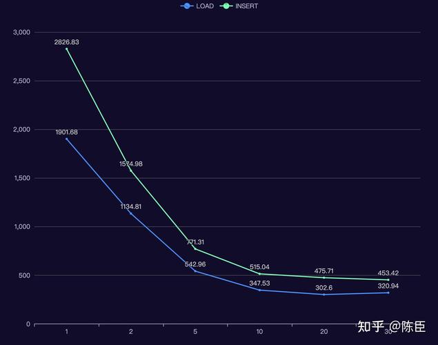 使用sysbench配合LOAD DATA LOCAL INFILE，能实现数据库性能提升至原30%以上吗？