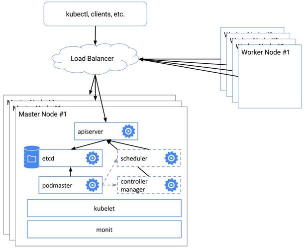 如何通过Kubeadm实现K8s高可用集群的长期稳定部署？