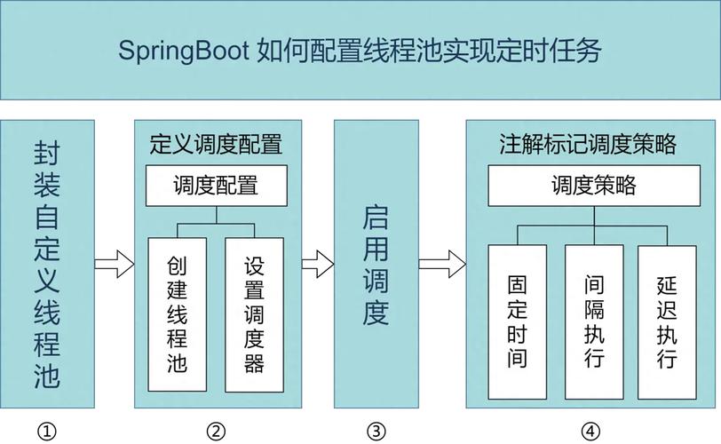 如何配置SpringBoot定时任务线程池？
